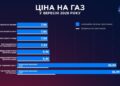 Ціни на газ у вересні: різниця між постачальниками сягає трьох разів