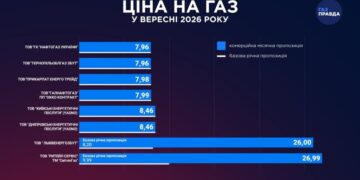 Ціни на газ у вересні: різниця між постачальниками сягає трьох разів