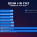 Ціни на газ у вересні: різниця між постачальниками сягає трьох разів