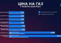 Тарифи на газ у жовтні: скільки коштує куб у кожного з восьми постачальників