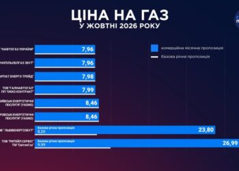Тарифи на газ у жовтні: скільки коштує куб у кожного з восьми постачальників
