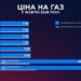 Тарифи на газ у жовтні: скільки коштує куб у кожного з восьми постачальників