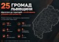 25 громад Львівщини розвиватимуть за новими правилами: кого це стосується