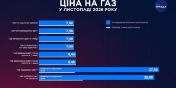 Ціни на газ у листопаді: місячні тарифи подорожчали, різниця сягає майже 3,5 раза