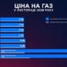 Ціни на газ у листопаді: місячні тарифи подорожчали, різниця сягає майже 3,5 раза